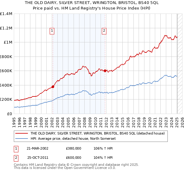 THE OLD DAIRY, SILVER STREET, WRINGTON, BRISTOL, BS40 5QL: Price paid vs HM Land Registry's House Price Index