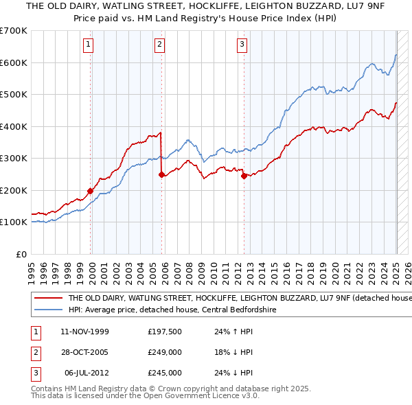 THE OLD DAIRY, WATLING STREET, HOCKLIFFE, LEIGHTON BUZZARD, LU7 9NF: Price paid vs HM Land Registry's House Price Index