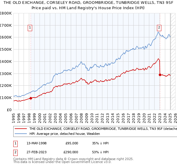 THE OLD EXCHANGE, CORSELEY ROAD, GROOMBRIDGE, TUNBRIDGE WELLS, TN3 9SF: Price paid vs HM Land Registry's House Price Index