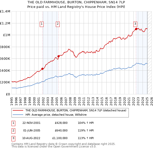 THE OLD FARMHOUSE, BURTON, CHIPPENHAM, SN14 7LP: Price paid vs HM Land Registry's House Price Index