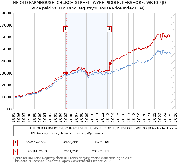THE OLD FARMHOUSE, CHURCH STREET, WYRE PIDDLE, PERSHORE, WR10 2JD: Price paid vs HM Land Registry's House Price Index