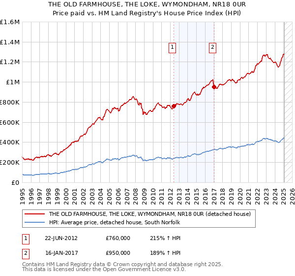 THE OLD FARMHOUSE, THE LOKE, WYMONDHAM, NR18 0UR: Price paid vs HM Land Registry's House Price Index