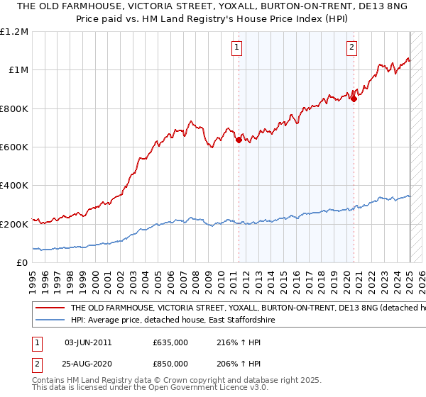 THE OLD FARMHOUSE, VICTORIA STREET, YOXALL, BURTON-ON-TRENT, DE13 8NG: Price paid vs HM Land Registry's House Price Index