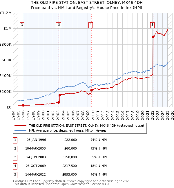 THE OLD FIRE STATION, EAST STREET, OLNEY, MK46 4DH: Price paid vs HM Land Registry's House Price Index