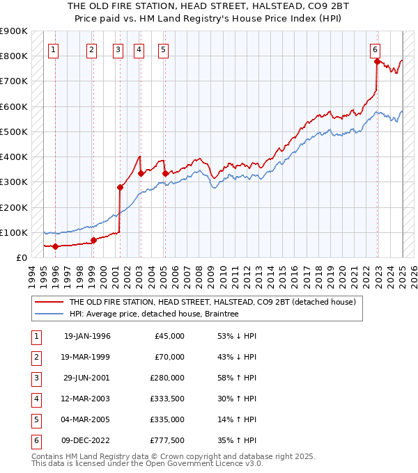 THE OLD FIRE STATION, HEAD STREET, HALSTEAD, CO9 2BT: Price paid vs HM Land Registry's House Price Index