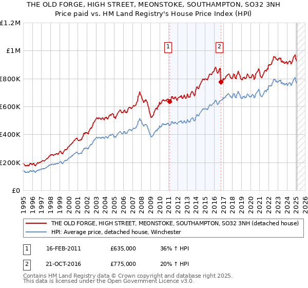 THE OLD FORGE, HIGH STREET, MEONSTOKE, SOUTHAMPTON, SO32 3NH: Price paid vs HM Land Registry's House Price Index