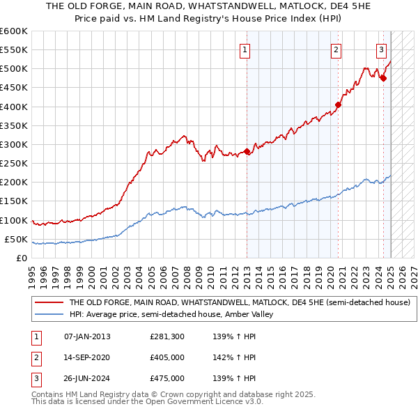 THE OLD FORGE, MAIN ROAD, WHATSTANDWELL, MATLOCK, DE4 5HE: Price paid vs HM Land Registry's House Price Index