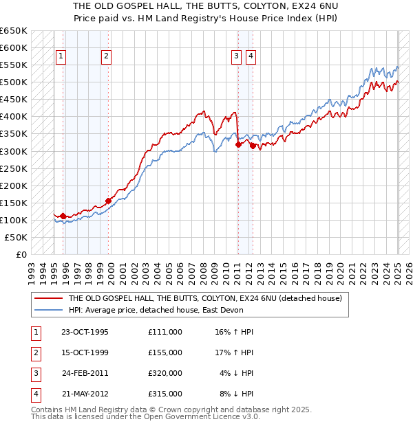 THE OLD GOSPEL HALL, THE BUTTS, COLYTON, EX24 6NU: Price paid vs HM Land Registry's House Price Index