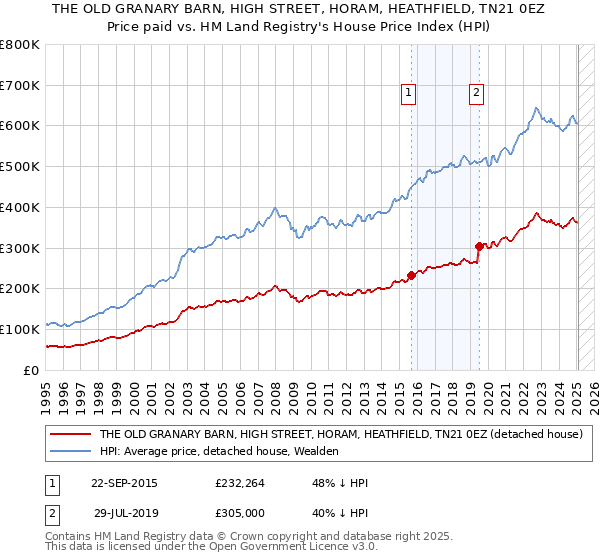 THE OLD GRANARY BARN, HIGH STREET, HORAM, HEATHFIELD, TN21 0EZ: Price paid vs HM Land Registry's House Price Index