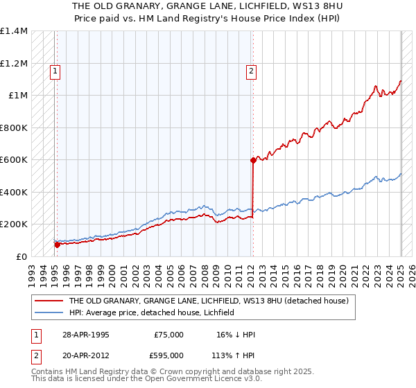 THE OLD GRANARY, GRANGE LANE, LICHFIELD, WS13 8HU: Price paid vs HM Land Registry's House Price Index