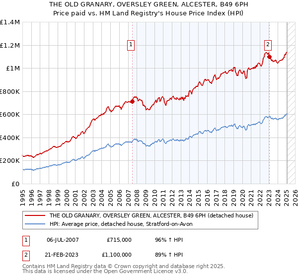 THE OLD GRANARY, OVERSLEY GREEN, ALCESTER, B49 6PH: Price paid vs HM Land Registry's House Price Index