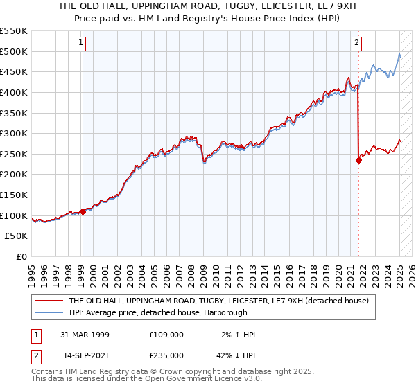 THE OLD HALL, UPPINGHAM ROAD, TUGBY, LEICESTER, LE7 9XH: Price paid vs HM Land Registry's House Price Index