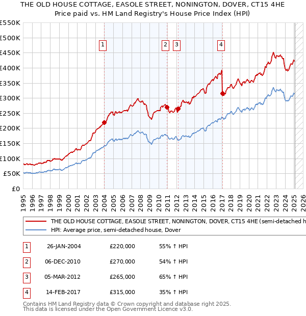 THE OLD HOUSE COTTAGE, EASOLE STREET, NONINGTON, DOVER, CT15 4HE: Price paid vs HM Land Registry's House Price Index