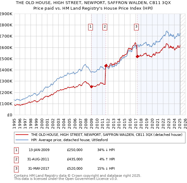 THE OLD HOUSE, HIGH STREET, NEWPORT, SAFFRON WALDEN, CB11 3QX: Price paid vs HM Land Registry's House Price Index