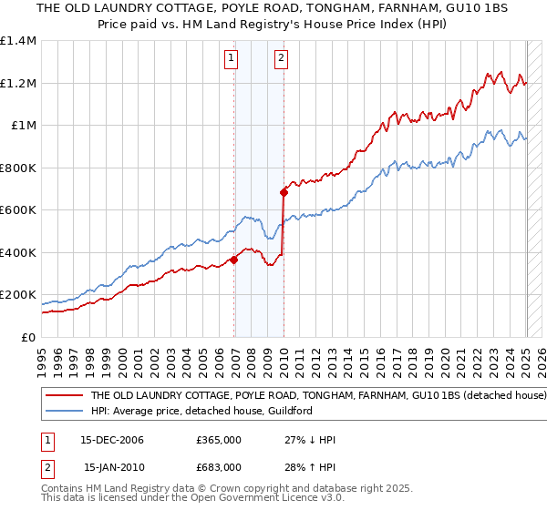 THE OLD LAUNDRY COTTAGE, POYLE ROAD, TONGHAM, FARNHAM, GU10 1BS: Price paid vs HM Land Registry's House Price Index