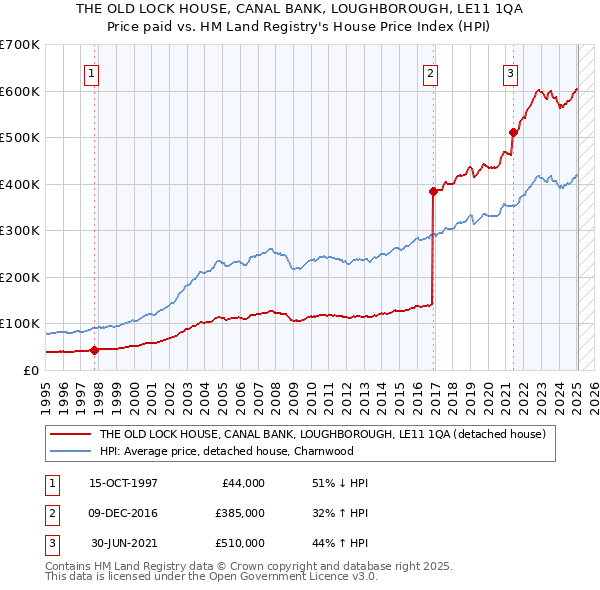 THE OLD LOCK HOUSE, CANAL BANK, LOUGHBOROUGH, LE11 1QA: Price paid vs HM Land Registry's House Price Index