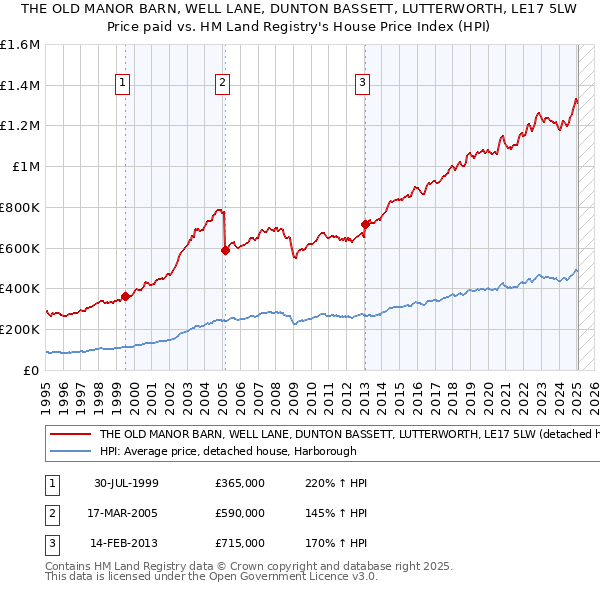 THE OLD MANOR BARN, WELL LANE, DUNTON BASSETT, LUTTERWORTH, LE17 5LW: Price paid vs HM Land Registry's House Price Index