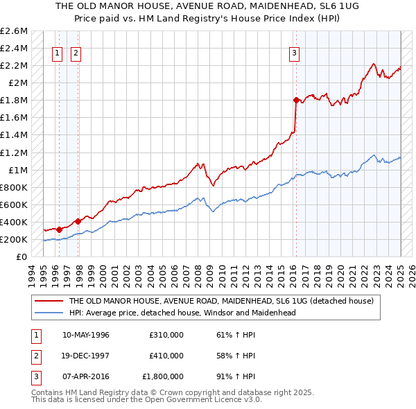 THE OLD MANOR HOUSE, AVENUE ROAD, MAIDENHEAD, SL6 1UG: Price paid vs HM Land Registry's House Price Index