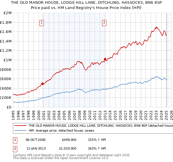 THE OLD MANOR HOUSE, LODGE HILL LANE, DITCHLING, HASSOCKS, BN6 8SP: Price paid vs HM Land Registry's House Price Index