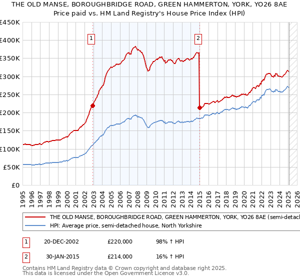 THE OLD MANSE, BOROUGHBRIDGE ROAD, GREEN HAMMERTON, YORK, YO26 8AE: Price paid vs HM Land Registry's House Price Index