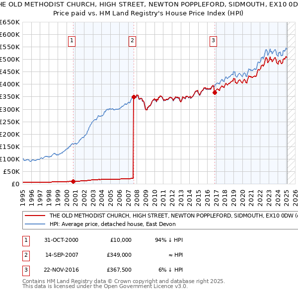 THE OLD METHODIST CHURCH, HIGH STREET, NEWTON POPPLEFORD, SIDMOUTH, EX10 0DW: Price paid vs HM Land Registry's House Price Index