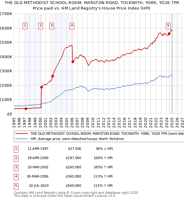 THE OLD METHODIST SCHOOL ROOM, MARSTON ROAD, TOCKWITH, YORK, YO26 7PR: Price paid vs HM Land Registry's House Price Index