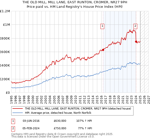 THE OLD MILL, MILL LANE, EAST RUNTON, CROMER, NR27 9PH: Price paid vs HM Land Registry's House Price Index