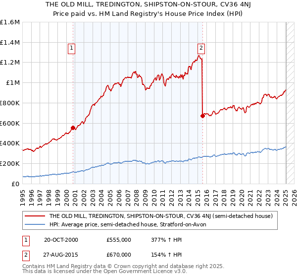THE OLD MILL, TREDINGTON, SHIPSTON-ON-STOUR, CV36 4NJ: Price paid vs HM Land Registry's House Price Index