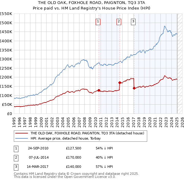 THE OLD OAK, FOXHOLE ROAD, PAIGNTON, TQ3 3TA: Price paid vs HM Land Registry's House Price Index