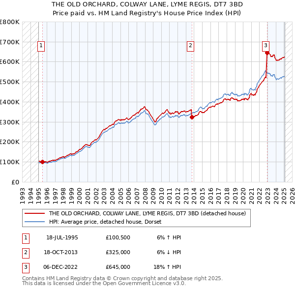 THE OLD ORCHARD, COLWAY LANE, LYME REGIS, DT7 3BD: Price paid vs HM Land Registry's House Price Index
