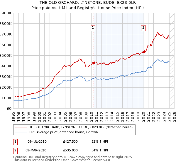 THE OLD ORCHARD, LYNSTONE, BUDE, EX23 0LR: Price paid vs HM Land Registry's House Price Index