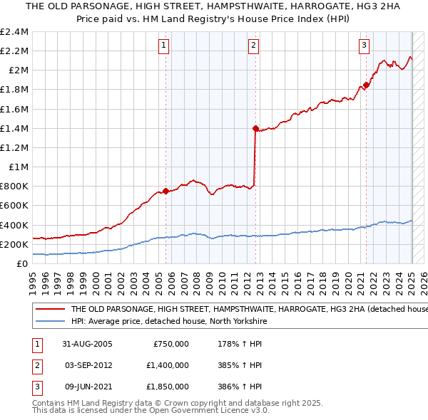 THE OLD PARSONAGE, HIGH STREET, HAMPSTHWAITE, HARROGATE, HG3 2HA: Price paid vs HM Land Registry's House Price Index