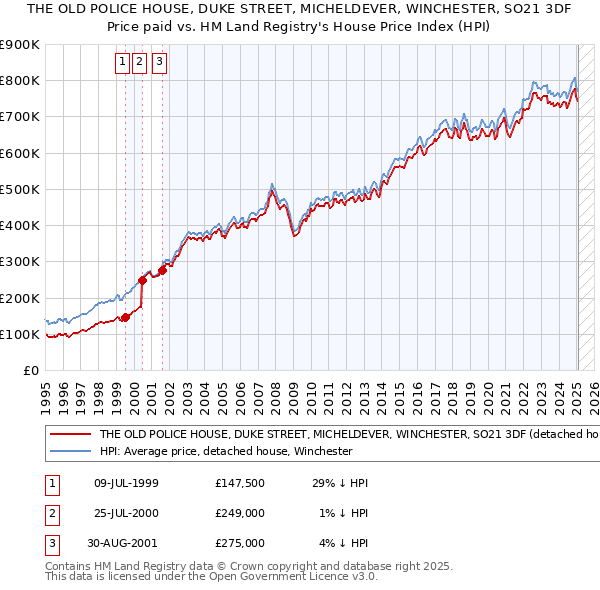 THE OLD POLICE HOUSE, DUKE STREET, MICHELDEVER, WINCHESTER, SO21 3DF: Price paid vs HM Land Registry's House Price Index