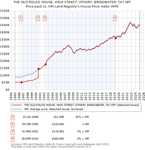 THE OLD POLICE HOUSE, HIGH STREET, OTHERY, BRIDGWATER, TA7 0PY: Price paid vs HM Land Registry's House Price Index