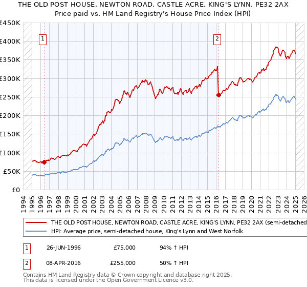 THE OLD POST HOUSE, NEWTON ROAD, CASTLE ACRE, KING'S LYNN, PE32 2AX: Price paid vs HM Land Registry's House Price Index