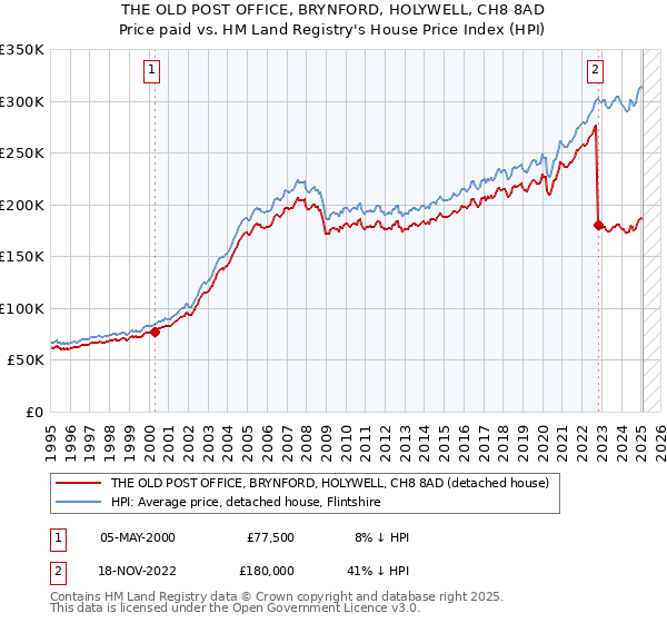 THE OLD POST OFFICE, BRYNFORD, HOLYWELL, CH8 8AD: Price paid vs HM Land Registry's House Price Index