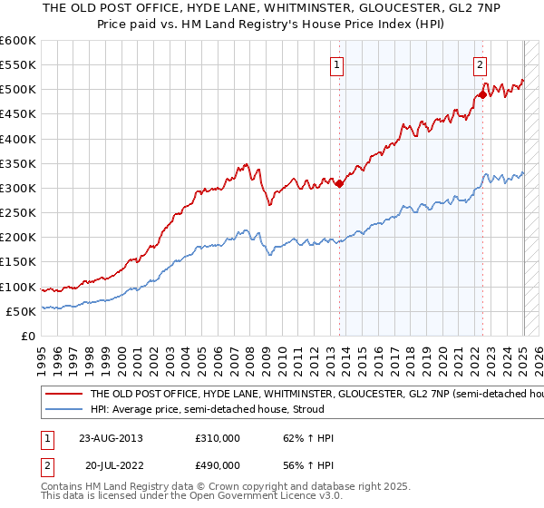 THE OLD POST OFFICE, HYDE LANE, WHITMINSTER, GLOUCESTER, GL2 7NP: Price paid vs HM Land Registry's House Price Index