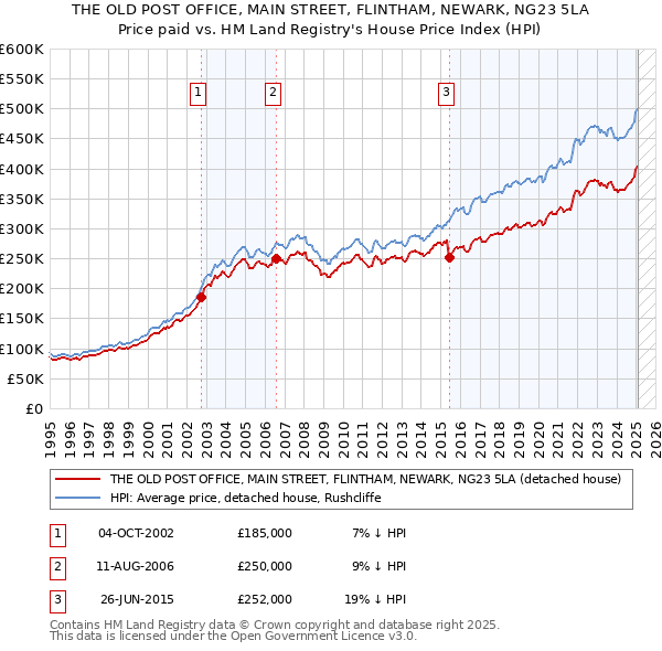 THE OLD POST OFFICE, MAIN STREET, FLINTHAM, NEWARK, NG23 5LA: Price paid vs HM Land Registry's House Price Index