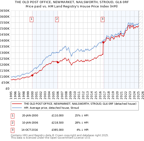 THE OLD POST OFFICE, NEWMARKET, NAILSWORTH, STROUD, GL6 0RF: Price paid vs HM Land Registry's House Price Index