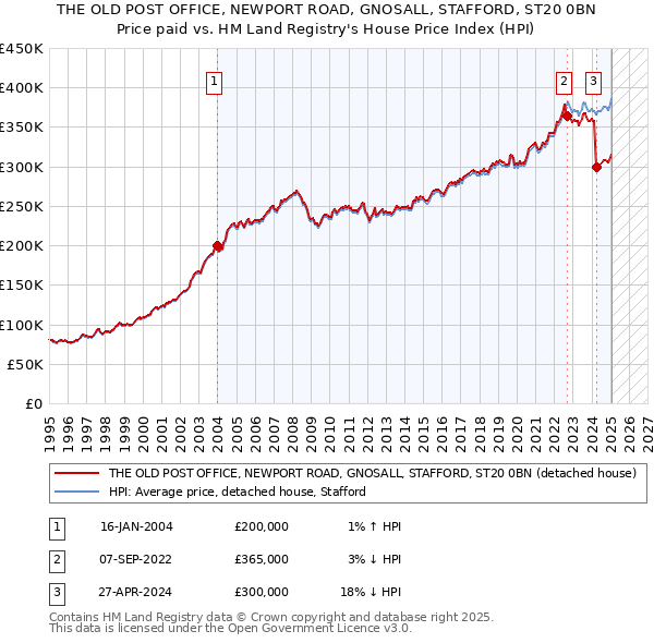 THE OLD POST OFFICE, NEWPORT ROAD, GNOSALL, STAFFORD, ST20 0BN: Price paid vs HM Land Registry's House Price Index