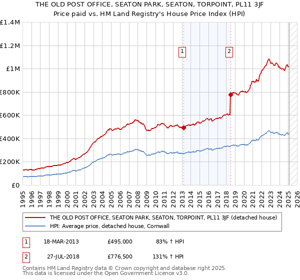 THE OLD POST OFFICE, SEATON PARK, SEATON, TORPOINT, PL11 3JF: Price paid vs HM Land Registry's House Price Index