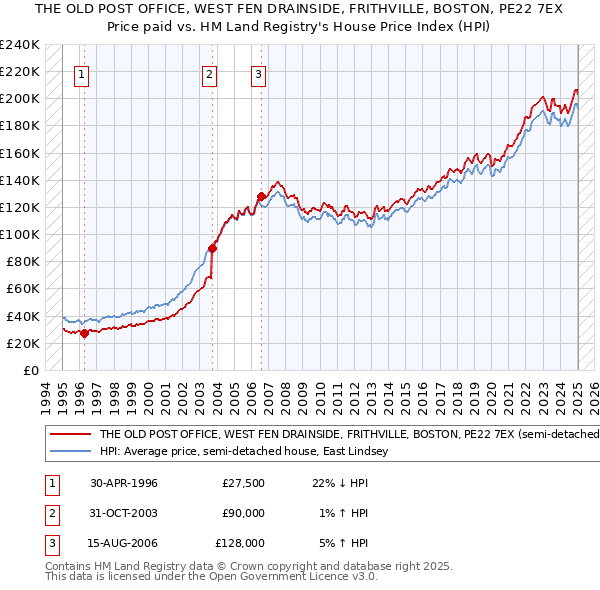 THE OLD POST OFFICE, WEST FEN DRAINSIDE, FRITHVILLE, BOSTON, PE22 7EX: Price paid vs HM Land Registry's House Price Index