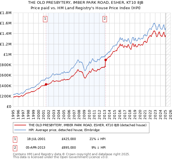 THE OLD PRESBYTERY, IMBER PARK ROAD, ESHER, KT10 8JB: Price paid vs HM Land Registry's House Price Index