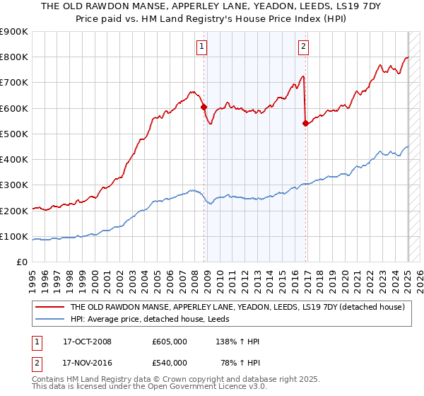 THE OLD RAWDON MANSE, APPERLEY LANE, YEADON, LEEDS, LS19 7DY: Price paid vs HM Land Registry's House Price Index