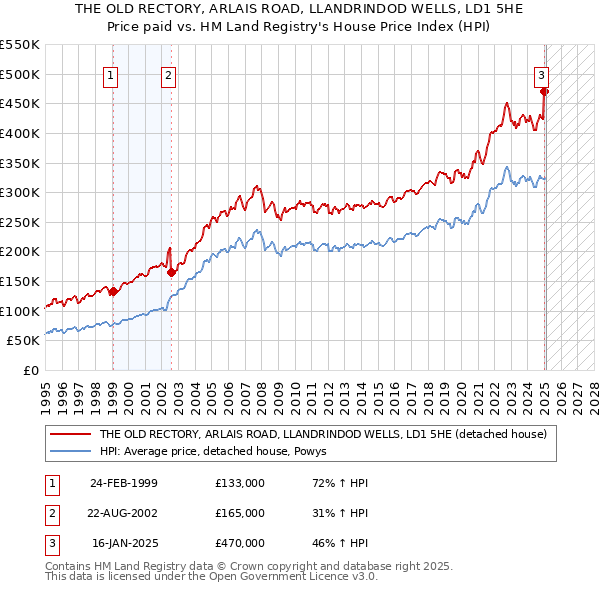 THE OLD RECTORY, ARLAIS ROAD, LLANDRINDOD WELLS, LD1 5HE: Price paid vs HM Land Registry's House Price Index