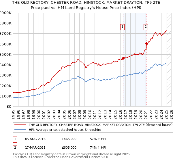 THE OLD RECTORY, CHESTER ROAD, HINSTOCK, MARKET DRAYTON, TF9 2TE: Price paid vs HM Land Registry's House Price Index