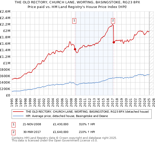 THE OLD RECTORY, CHURCH LANE, WORTING, BASINGSTOKE, RG23 8PX: Price paid vs HM Land Registry's House Price Index