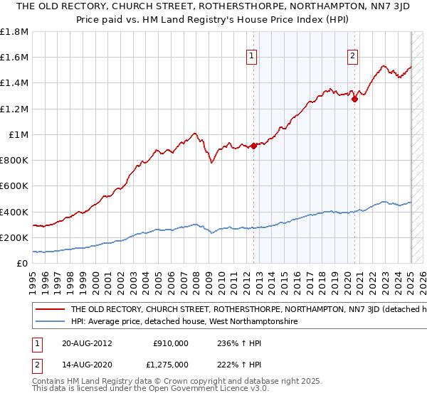 THE OLD RECTORY, CHURCH STREET, ROTHERSTHORPE, NORTHAMPTON, NN7 3JD: Price paid vs HM Land Registry's House Price Index