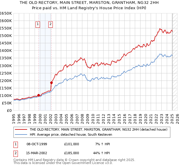 THE OLD RECTORY, MAIN STREET, MARSTON, GRANTHAM, NG32 2HH: Price paid vs HM Land Registry's House Price Index