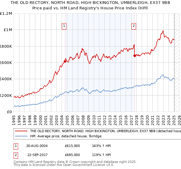 THE OLD RECTORY, NORTH ROAD, HIGH BICKINGTON, UMBERLEIGH, EX37 9BB: Price paid vs HM Land Registry's House Price Index